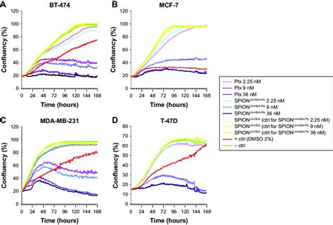 Growth Kinetics Of Different Cell Lines In The Presence Of Ptx And