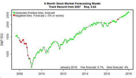 Six Month Stock Market Forecast Us Stocks 2018 Late Stage Bull Market