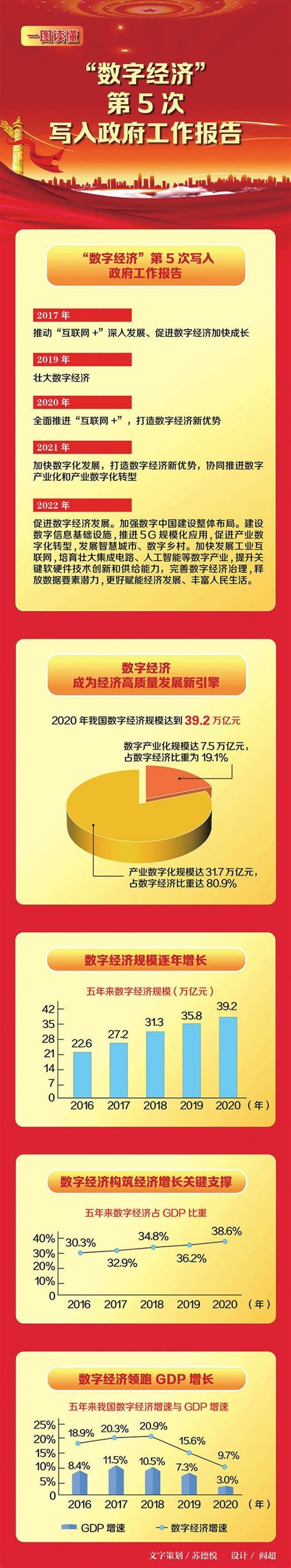 中国电子政务网 新闻资讯 国内新闻 “数字经济”第5次写入政府工作报告