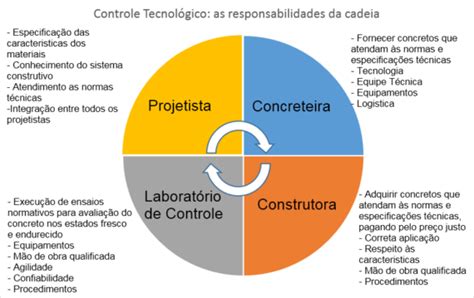 A Import Ncia Do Controle Tecnol Gico Do Concreto Tech Engenharia