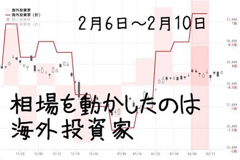 海外投資家は6661億円の買い越し、5週連続 2023年2月第2週チャートトレーダー For マネックス証券