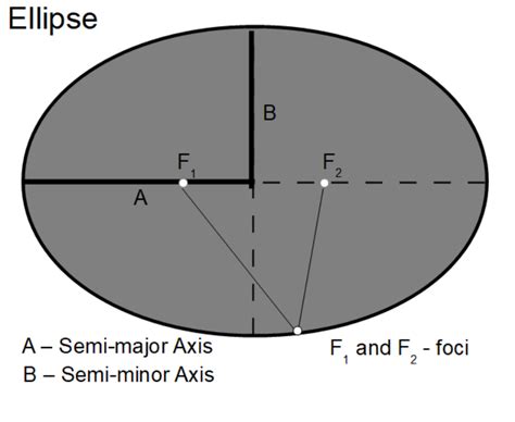 Ellipse Circumference Apx 3