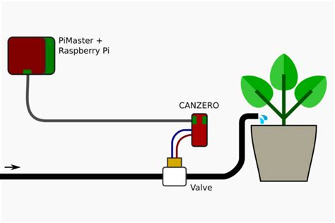 Raspberry Pi Garden Irrigation Fasci Garden