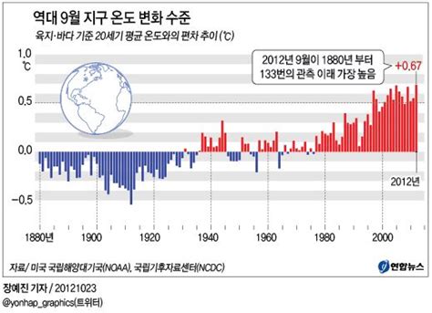 9월 지구온도 역대 최고올겨울 혹한 예고종합 연합뉴스