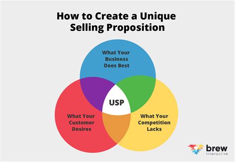 How To Define Your Unique Selling Proposition 10 Examples Brew