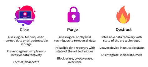 IEEE 2883 New Standards For Data Sanitization Horizon