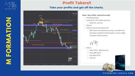 Shared post - M Chart Pattern