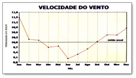 13 M Dia Anual De Velocidade Dos Ventos Esta O S O Francisco Do Sul