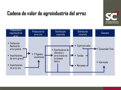 La síntesis del estudio sobre la agroindustria arrocera ppt descargar