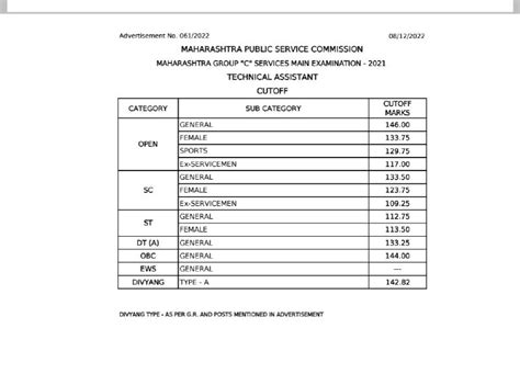 MPSC Mains Cut Off 2023 Clerk Typist SI Tax Assist ASO PSI Cut Off