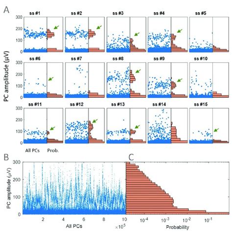 Bimodal Distribution Of PC Amplitudes A The PC Amplitude For All PCs