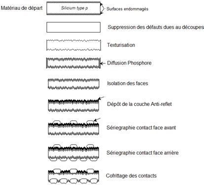 Bilan Carbone Des Fili Res Photovolta Ques Solarpedia