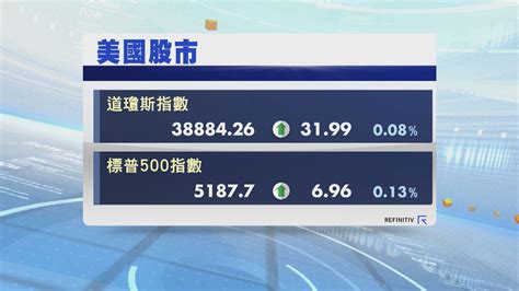 減息預期推動道指及標指續升 納指低收 Now 新聞