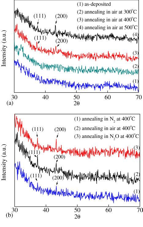 X Ray Diffraction Patterns Of The LPD NiO Films A As Deposited And