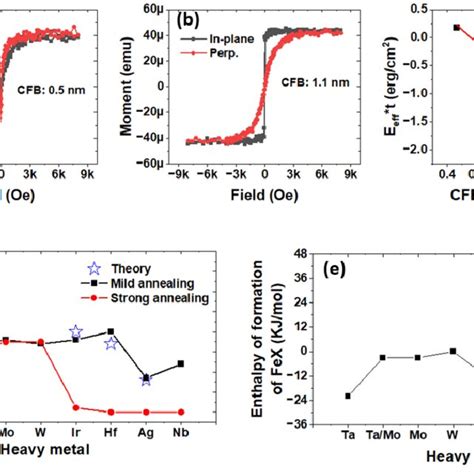 A Hysteresis Loops Of The Ag 3nm CoFeB 0 5nm MgO 2 5nm B