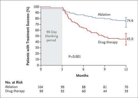 Cryoballoon Ablation As Initial Therapy For Atrial Fibrillation Nejm