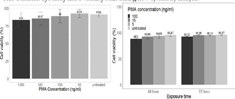 Figure 1 from The Cytotoxicity of Phorbol 12- Myristate 13-Acetate and ... 