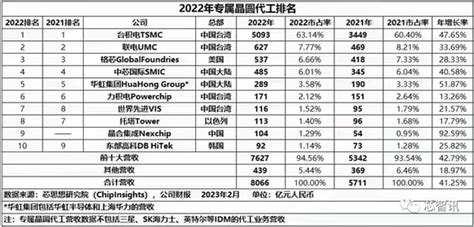 全球晶圆产能排名：三星台积电都是第一、美国本土仅44％ 脉脉