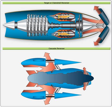 Jet Airplanes Thrust Reversers