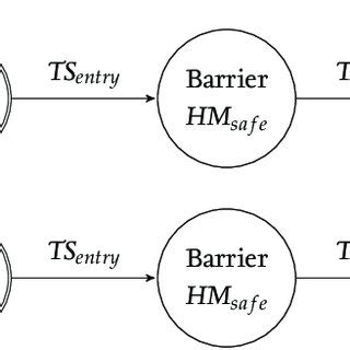 Range synchronization of two robots, Alice and Bob. The figure shows ...