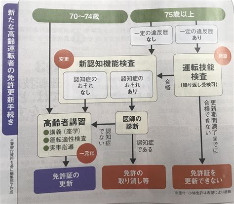 75歳以上の免許更新手続きが変わるようですね 日々雑記帳、車中泊旅と撮影の旅