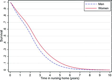 Survival In Nursing Home By Sex N Estimated In Flexible