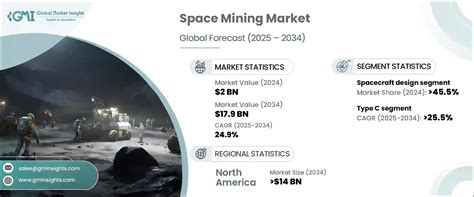 Space Mining Market Size Share And Forecast Report 2034