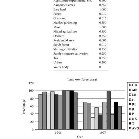 2 Land Use Cover Factor C Doa Download Table