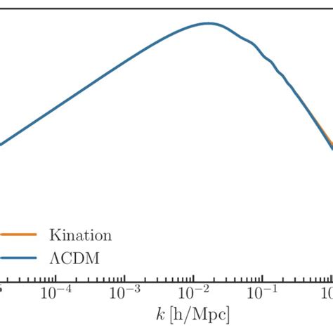 The linear matter power spectrum for ΛCDM and kination cosmology at z