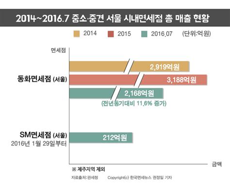 단독 전국 시내면세점 매출 중 중소·중견 9곳 5 불과해출혈경쟁·적자생존 ‘울상 한국면세뉴스