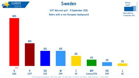 Europe Elects On Twitter Sweden National Parliament Election Today