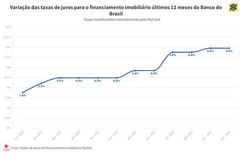 Juros Do Financiamento Imobili Rio Taxas Para Outubro