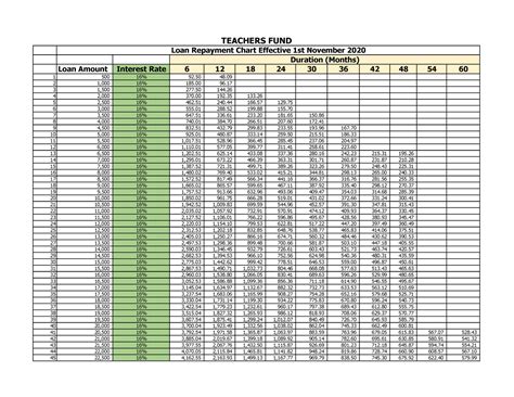 GNAT LOAN Chart TEACHERS FUND Loan Amount Interest Rate 1 500 16