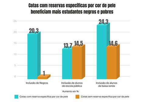 Estudos mostram benefícios de cotas raciais para a universidade Vermelho