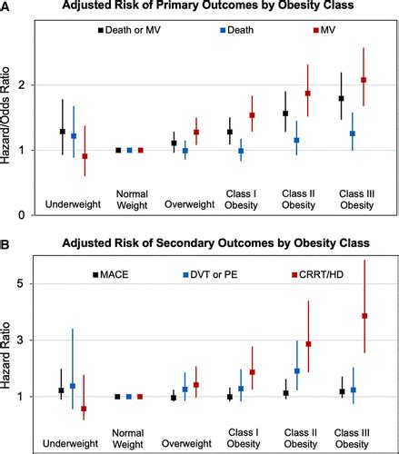 Association Of Body Mass Index And Age With Morbidity And Mortality In