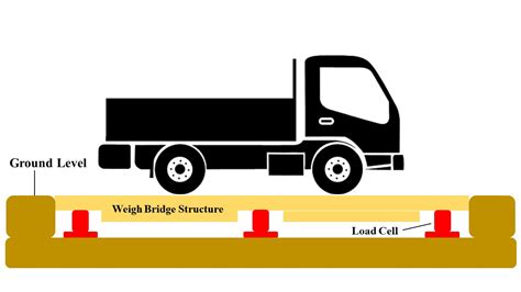 Weigh Bridge Newton Weighing