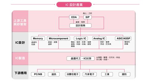 Ic設計產業關聯圖 Rex大叔的藏經閣