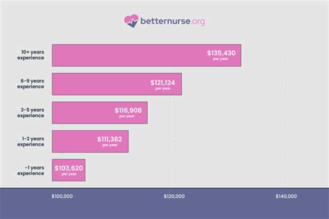 Average Salary For Nurses In Virginia How Much Do They Make Better