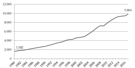 PIB de América Latina y el Caribe entre 1980 y 2017 en Miles de Download Scientific Diagram