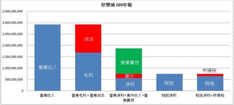 財報閱讀筆記 綜合損益表