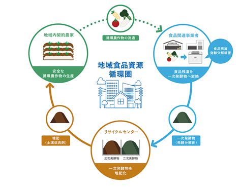 地域食品資源循環ソリューション 食品残渣を資源として活用 廃棄から地域循環へ【pr】 日本食糧新聞・電子版