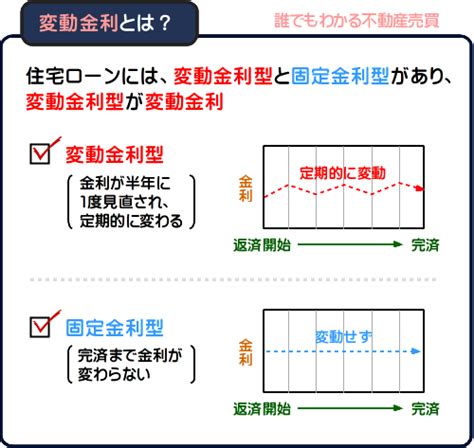 変動金利とは？わかりやすく解説（仕組みが図解でスグわかる） 誰でもわかる不動産売買