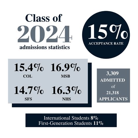 Mit Acceptance Rate Class Of 2024 Kira Randee