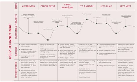 6 Journey Map Examples and What We Can Learn From Them - CX That Sings