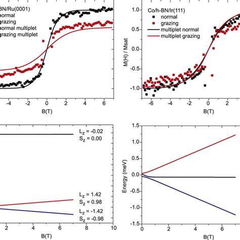 Upper Panels Magnetization Curves Dot Experimentally Acquired And Download Scientific