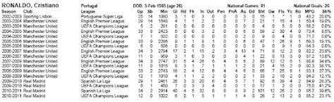 @ENBSports (Aaron Nielsen): Cristiano Ronaldo Career Statistics