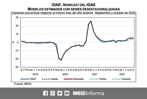 El Ioae Anticipa Un Aumento De Del Indicador Global De La Actividad