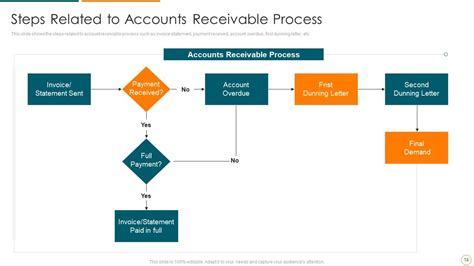 Best Practices For Trade Receivables Powerpoint Presentation Slides Presentation Graphics