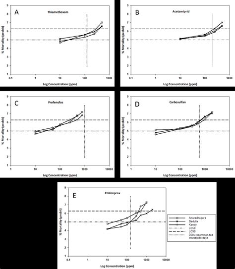 Probit Dose Mortality Curves For Myzus Persicae Aphid Populations