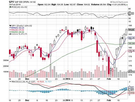 10 Fast Facts About The $SPY Chart - New Trader U